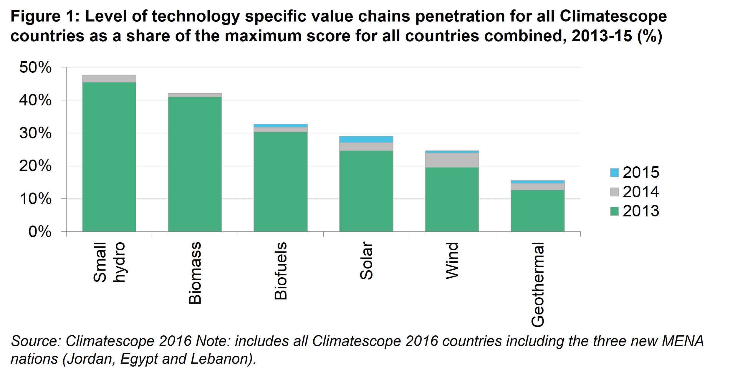 PIII Fig 1 - Completeness of technology specific value chains for all Climatescope countries as a share of the maximum score for all countries combined, 2013-15 (%)